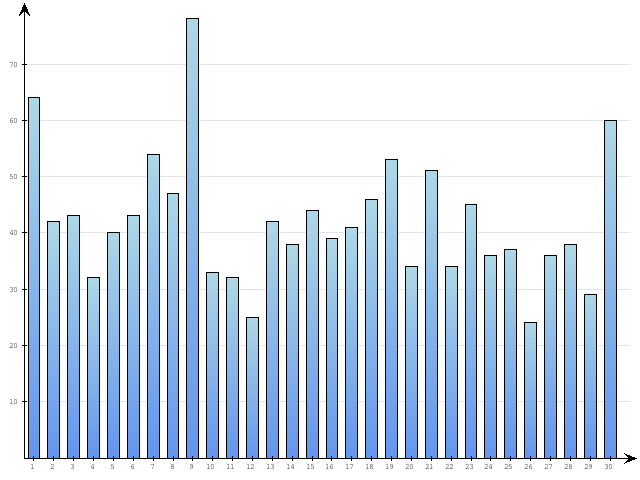Dzienne Statystyki odwiedzin serwisu www.pierwszykrokwbiznesie.pl na miesi�c 