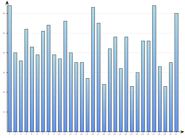 Dzienne Statystyki odwiedzin serwisu www.pierwszykrokwbiznesie.pl na miesi�c 