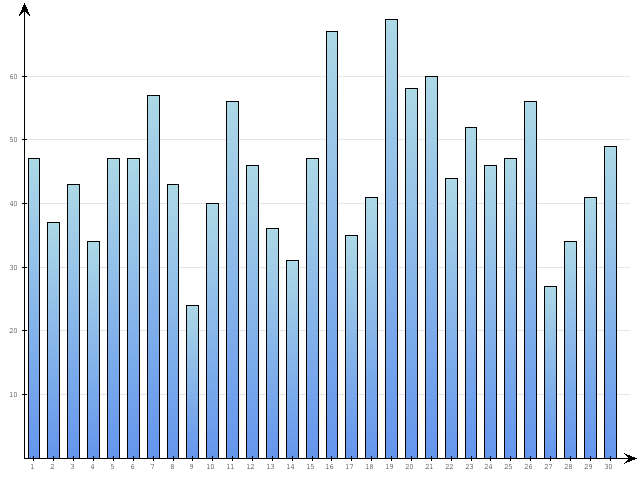 Dzienne Statystyki odwiedzin serwisu www.pierwszykrokwbiznesie.pl na miesi�c 