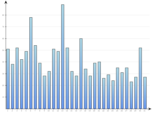 Dzienne Statystyki odwiedzin serwisu www.pierwszykrokwbiznesie.pl na miesi�c 