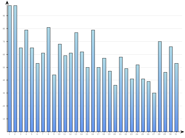 Dzienne Statystyki odwiedzin serwisu www.pierwszykrokwbiznesie.pl na miesi�c 