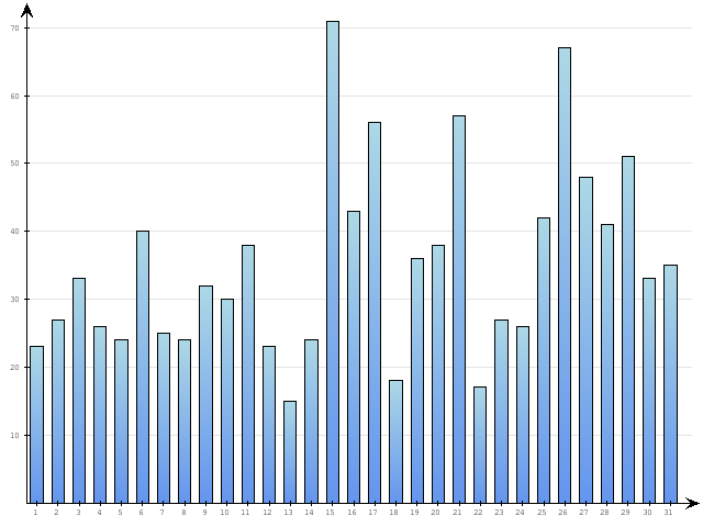 Dzienne Statystyki odwiedzin serwisu www.pierwszykrokwbiznesie.pl na miesi�c 