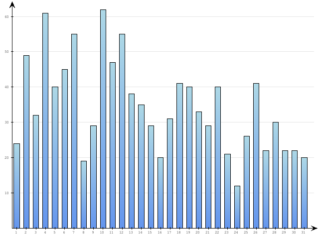 Dzienne Statystyki odwiedzin serwisu www.pierwszykrokwbiznesie.pl na miesi�c 