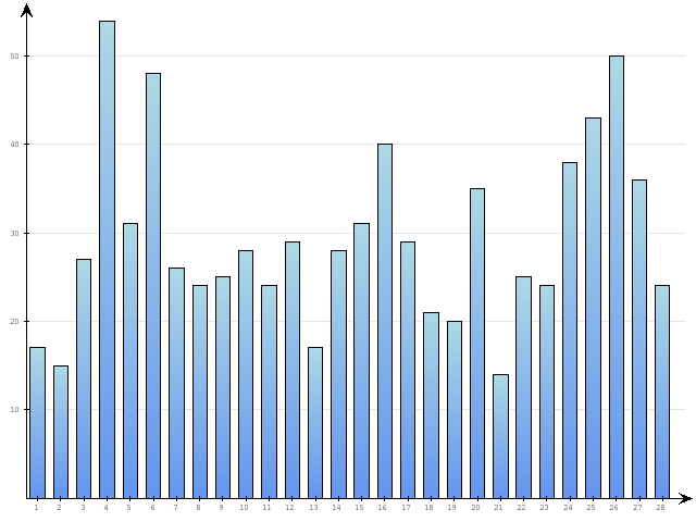 Dzienne Statystyki odwiedzin serwisu www.pierwszykrokwbiznesie.pl na miesi�c 