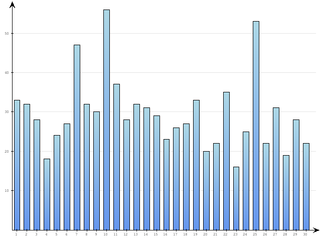 Dzienne Statystyki odwiedzin serwisu www.pierwszykrokwbiznesie.pl na miesi�c 
