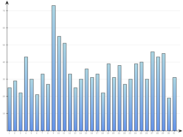 Dzienne Statystyki odwiedzin serwisu www.pierwszykrokwbiznesie.pl na miesi�c 