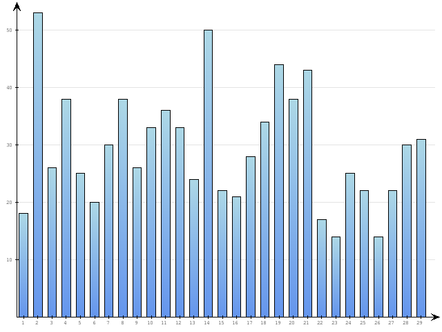 Dzienne Statystyki odwiedzin serwisu www.pierwszykrokwbiznesie.pl na miesi�c 