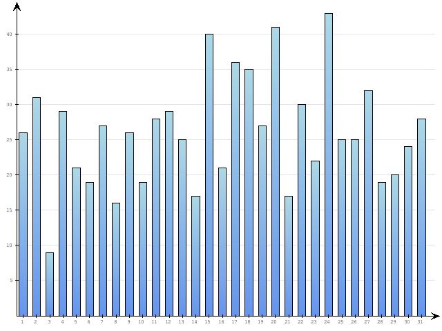 Dzienne Statystyki odwiedzin serwisu www.pierwszykrokwbiznesie.pl na miesi�c 