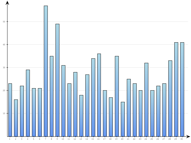Dzienne Statystyki odwiedzin serwisu www.pierwszykrokwbiznesie.pl na miesi�c 