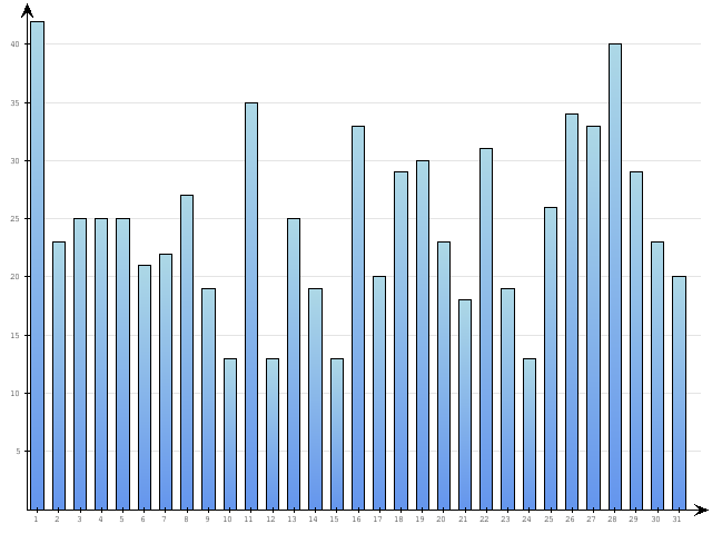 Dzienne Statystyki odwiedzin serwisu www.pierwszykrokwbiznesie.pl na miesi�c 