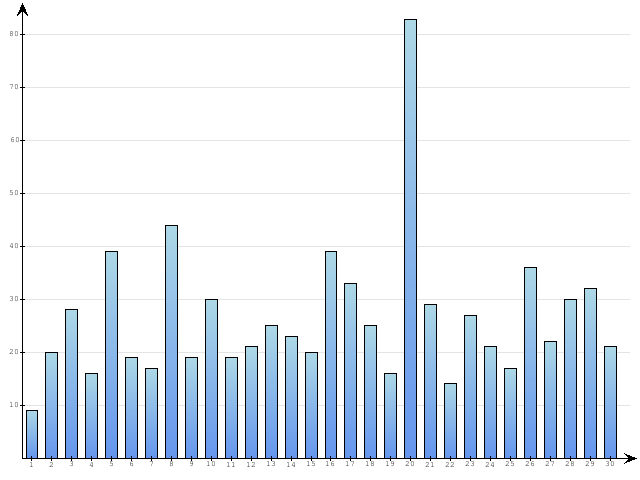 Dzienne Statystyki odwiedzin serwisu www.pierwszykrokwbiznesie.pl na miesi�c 
