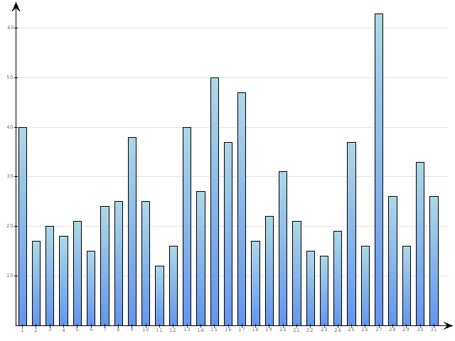 Dzienne Statystyki odwiedzin serwisu www.pierwszykrokwbiznesie.pl na miesi�c 