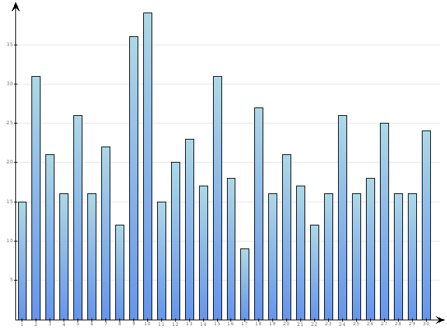 Dzienne Statystyki odwiedzin serwisu www.pierwszykrokwbiznesie.pl na miesi�c 