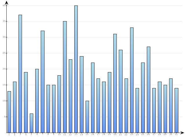 Dzienne Statystyki odwiedzin serwisu www.pierwszykrokwbiznesie.pl na miesi�c 