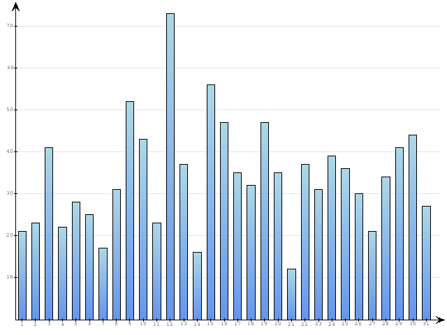 Dzienne Statystyki odwiedzin serwisu www.pierwszykrokwbiznesie.pl na miesi�c 