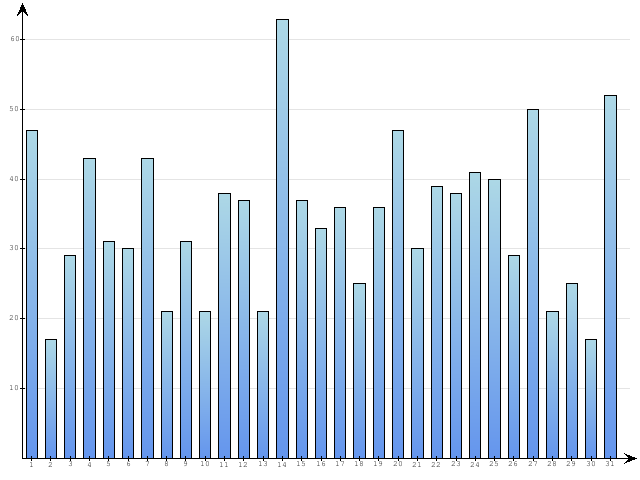Dzienne Statystyki odwiedzin serwisu www.pierwszykrokwbiznesie.pl na miesi�c 