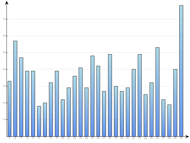 Dzienne Statystyki odwiedzin serwisu www.pierwszykrokwbiznesie.pl na miesi�c 