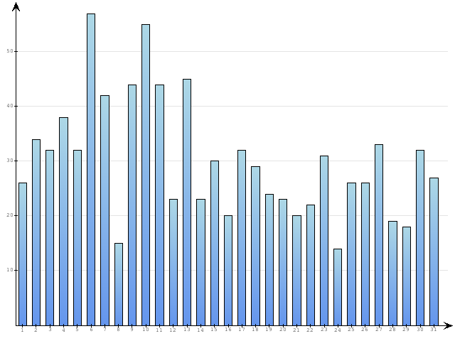 Dzienne Statystyki odwiedzin serwisu www.pierwszykrokwbiznesie.pl na miesi�c 
