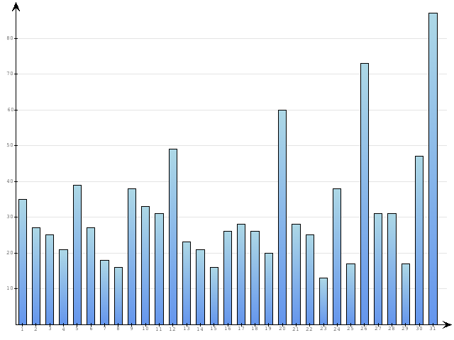 Dzienne Statystyki odwiedzin serwisu www.pierwszykrokwbiznesie.pl na miesi�c 
