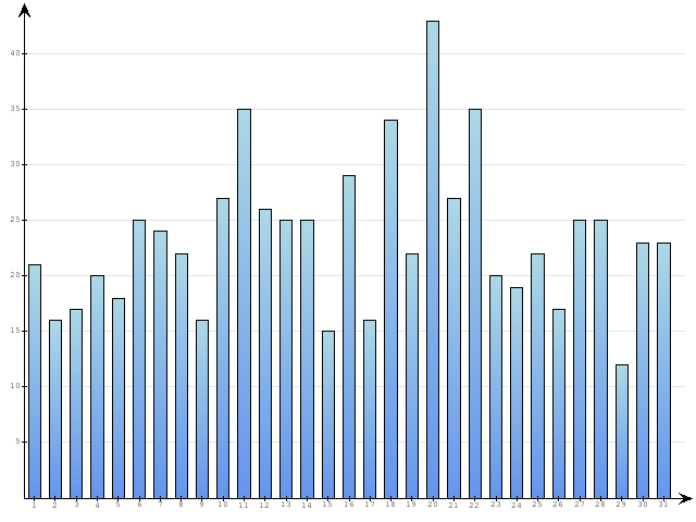 Dzienne Statystyki odwiedzin serwisu www.pierwszykrokwbiznesie.pl na miesi�c 