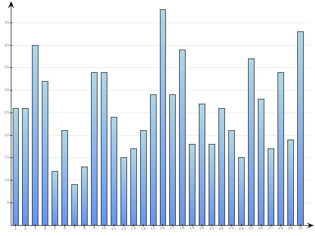 Dzienne Statystyki odwiedzin serwisu www.pierwszykrokwbiznesie.pl na miesi�c 