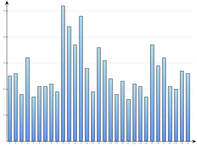 Dzienne Statystyki odwiedzin serwisu www.pierwszykrokwbiznesie.pl na miesi�c 