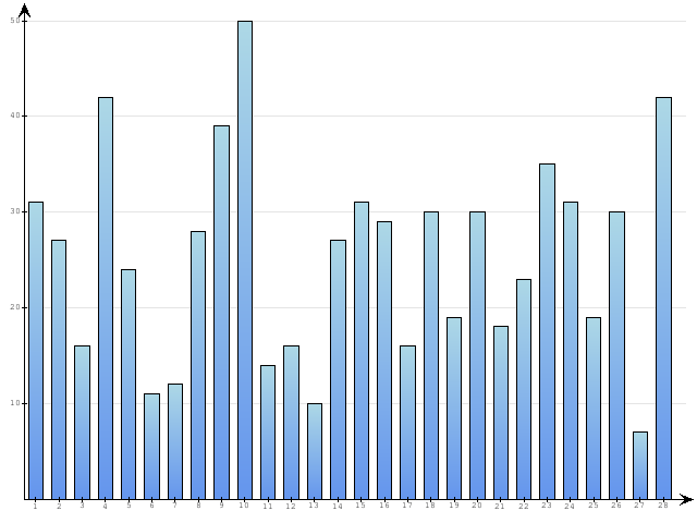 Dzienne Statystyki odwiedzin serwisu www.pierwszykrokwbiznesie.pl na miesi�c 