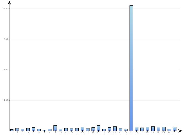 Dzienne Statystyki odwiedzin serwisu www.pierwszykrokwbiznesie.pl na miesi�c 