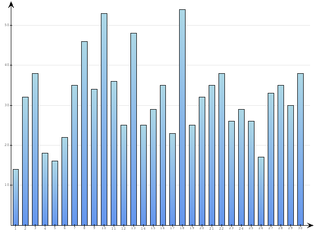 Dzienne Statystyki odwiedzin serwisu www.pierwszykrokwbiznesie.pl na miesi�c 