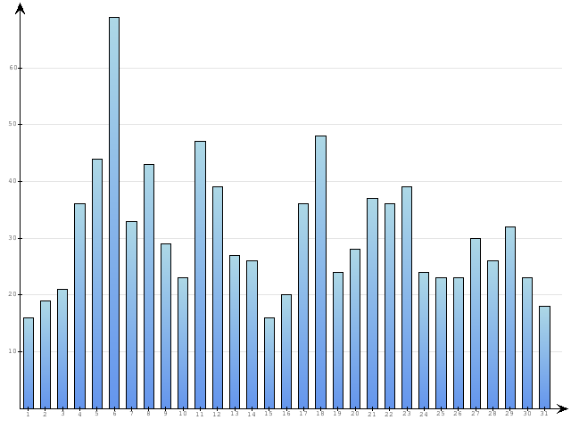 Dzienne Statystyki odwiedzin serwisu www.pierwszykrokwbiznesie.pl na miesi�c 