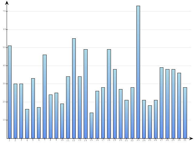 Dzienne Statystyki odwiedzin serwisu www.pierwszykrokwbiznesie.pl na miesi�c 