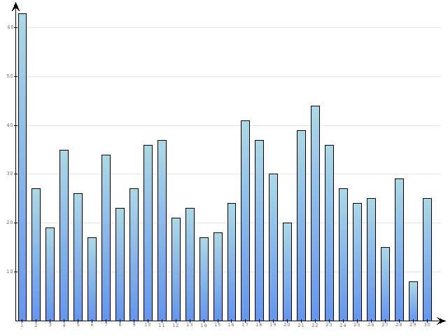 Dzienne Statystyki odwiedzin serwisu www.pierwszykrokwbiznesie.pl na miesi�c 