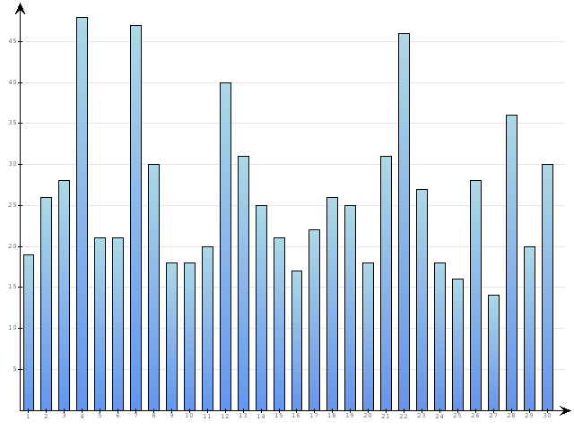 Dzienne Statystyki odwiedzin serwisu www.pierwszykrokwbiznesie.pl na miesi�c 
