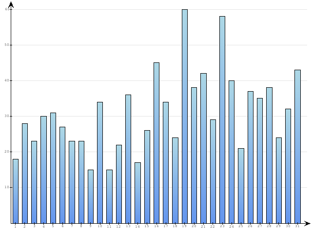Dzienne Statystyki odwiedzin serwisu www.pierwszykrokwbiznesie.pl na miesi�c 