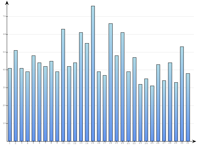 Dzienne Statystyki odwiedzin serwisu www.pierwszykrokwbiznesie.pl na miesi�c 
