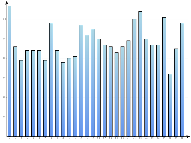 Dzienne Statystyki odwiedzin serwisu www.pierwszykrokwbiznesie.pl na miesi�c 
