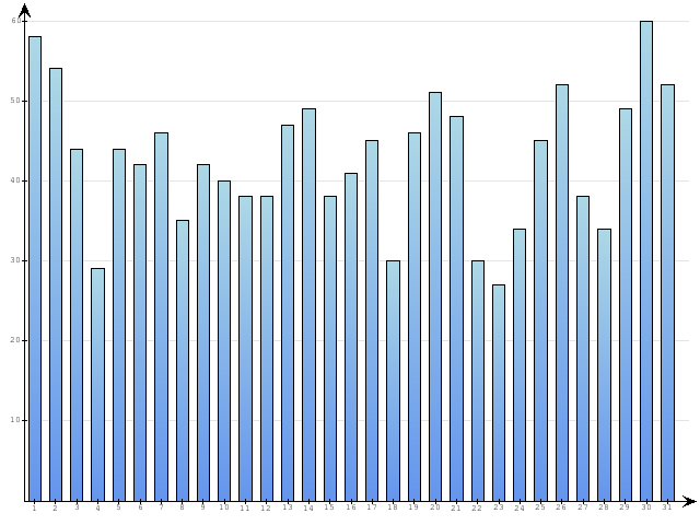Dzienne Statystyki odwiedzin serwisu www.pierwszykrokwbiznesie.pl na miesi�c 
