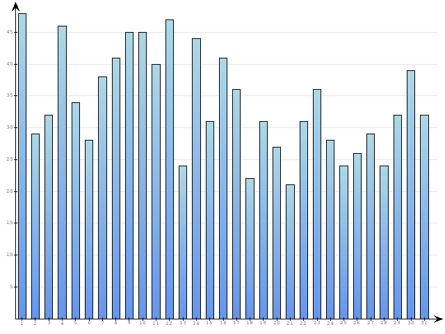 Dzienne Statystyki odwiedzin serwisu www.pierwszykrokwbiznesie.pl na miesi�c 