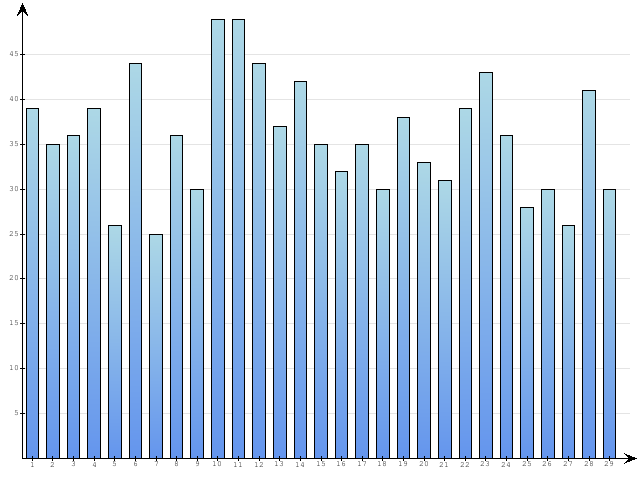 Dzienne Statystyki odwiedzin serwisu www.pierwszykrokwbiznesie.pl na miesi�c 