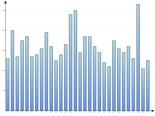 Dzienne Statystyki odwiedzin serwisu www.pierwszykrokwbiznesie.pl na miesi�c 
