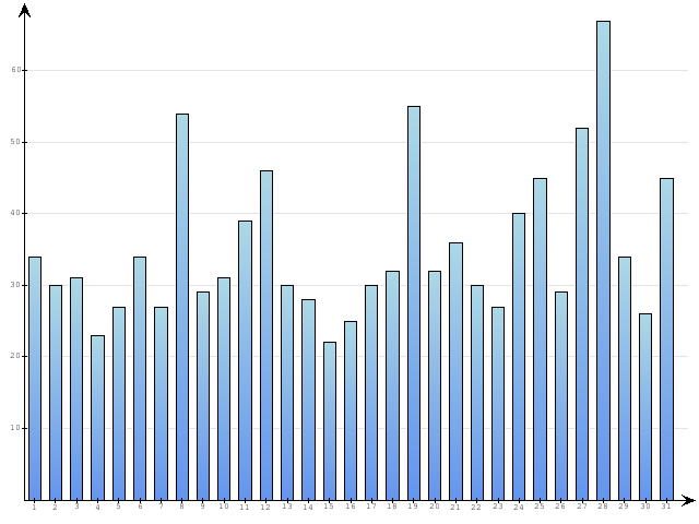 Dzienne Statystyki odwiedzin serwisu www.pierwszykrokwbiznesie.pl na miesi�c 
