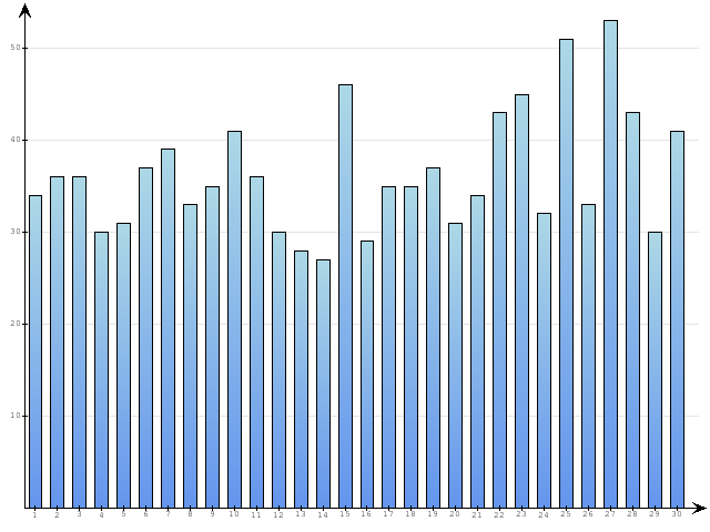 Dzienne Statystyki odwiedzin serwisu www.pierwszykrokwbiznesie.pl na miesi�c 