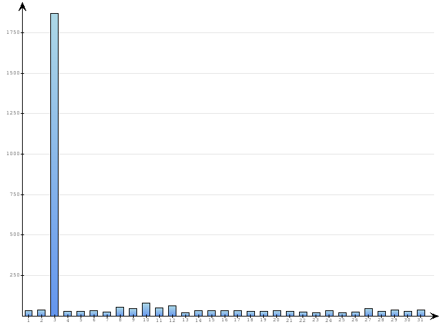 Dzienne Statystyki odwiedzin serwisu www.pierwszykrokwbiznesie.pl na miesi�c 