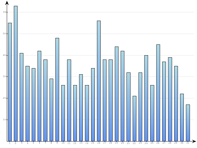Dzienne Statystyki odwiedzin serwisu www.pierwszykrokwbiznesie.pl na miesi�c 