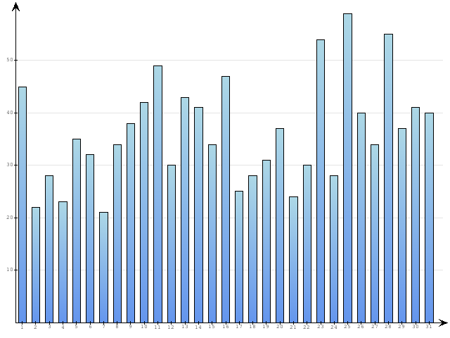 Dzienne Statystyki odwiedzin serwisu www.pierwszykrokwbiznesie.pl na miesi�c 