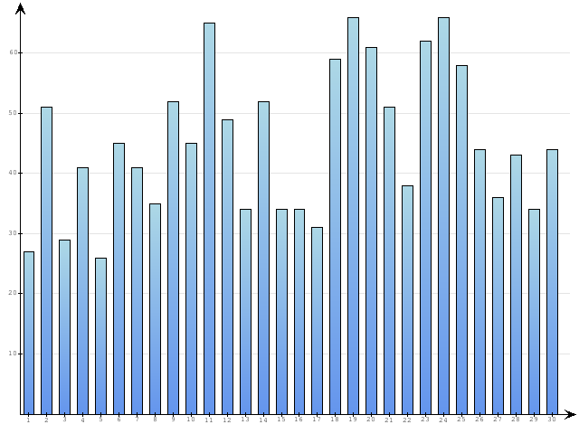 Dzienne Statystyki odwiedzin serwisu www.pierwszykrokwbiznesie.pl na miesi�c 