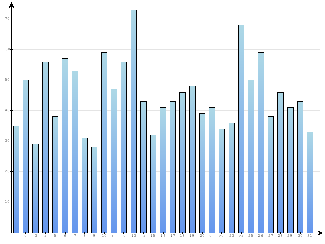 Dzienne Statystyki odwiedzin serwisu www.pierwszykrokwbiznesie.pl na miesi�c 