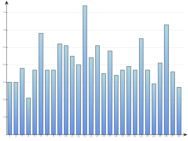 Dzienne Statystyki odwiedzin serwisu www.pierwszykrokwbiznesie.pl na miesi�c 