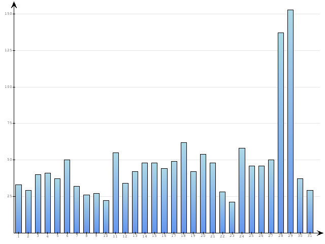 Dzienne Statystyki odwiedzin serwisu www.pierwszykrokwbiznesie.pl na miesi�c 