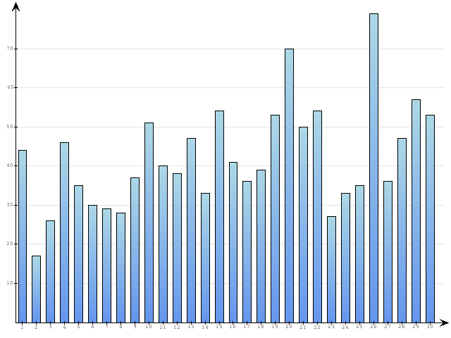 Dzienne Statystyki odwiedzin serwisu www.pierwszykrokwbiznesie.pl na miesi�c 